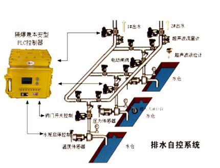 矿井自动排水控制系统
