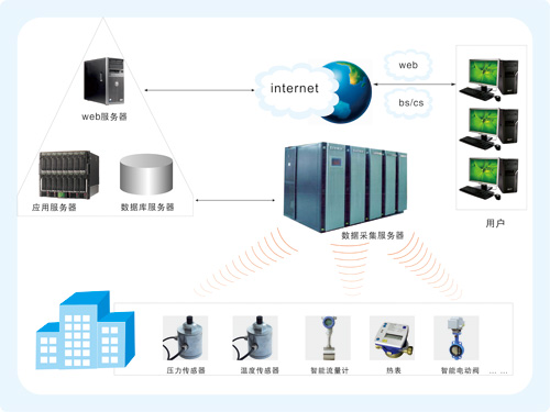 物联网服务--远程无线传感系统